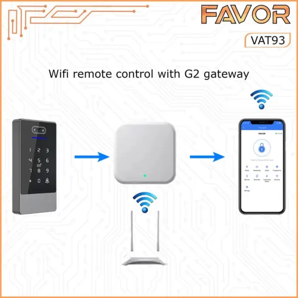 Access Door Favor VAT93 - Smart Access Control - dengan Gateway