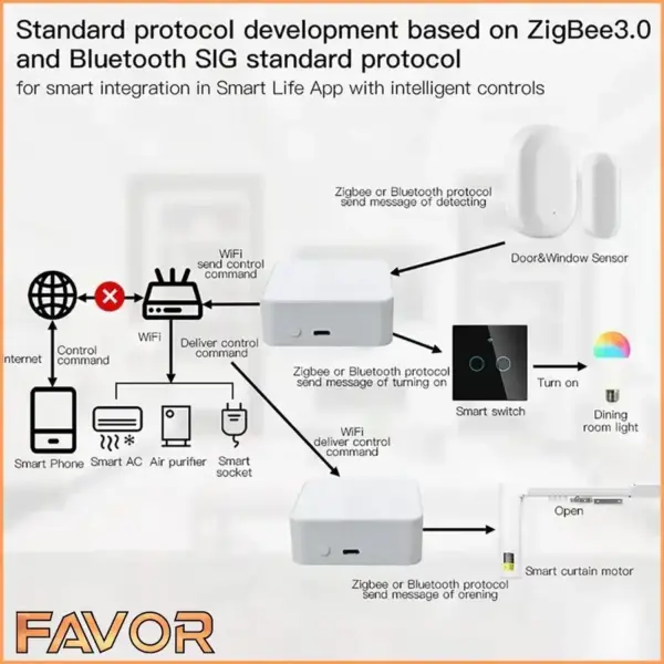 Smart Home Gateway - Favor VG1Z - Tuya Smart Zigbee + BLE 05